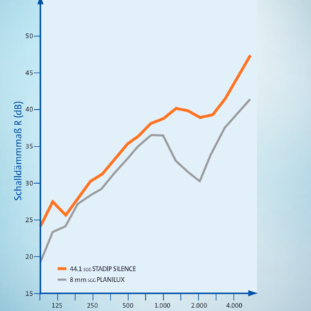 Grafik die Schallschutz eines Isolierglases illustriert
