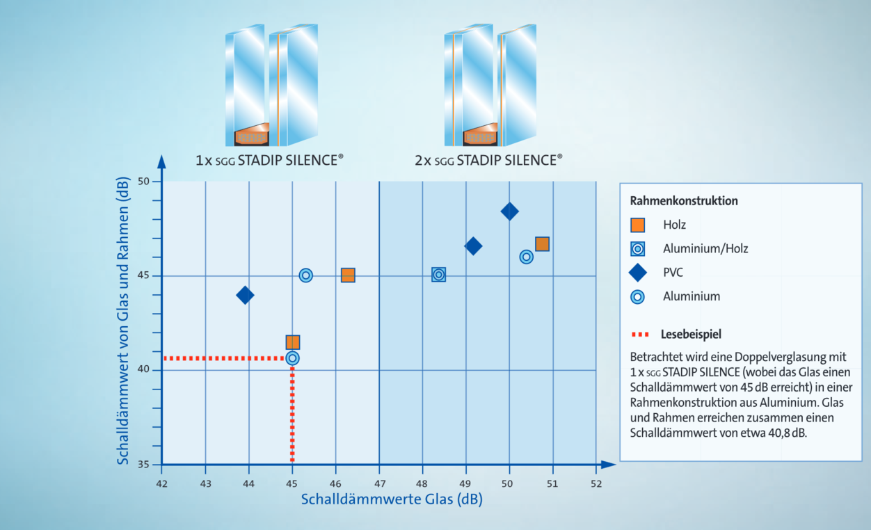 Grafik welche die Isolierung verschiedener Materialien zeigt