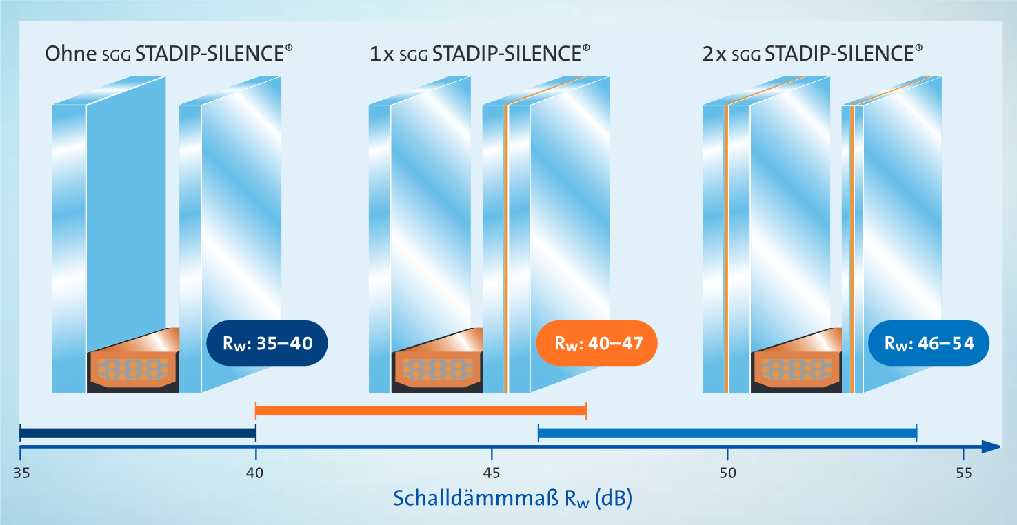 Grafik welche die Schalldämmwerte illustriert