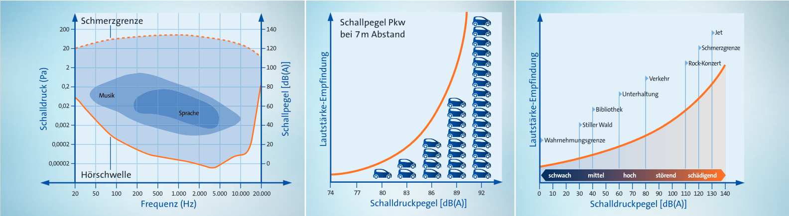 Grafik, welche Schalldruckpegel illustriert