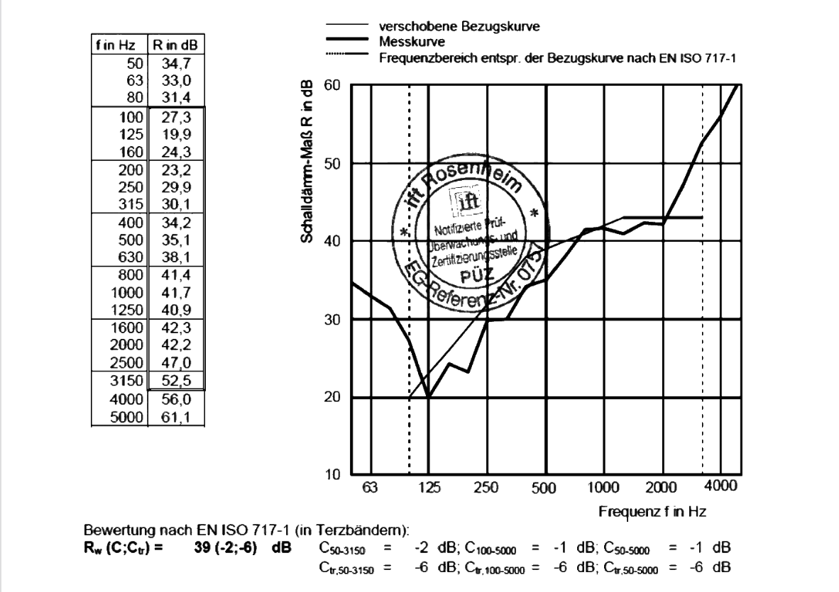Grafik, die auflistet wie Isolierglas vor Schall schützt